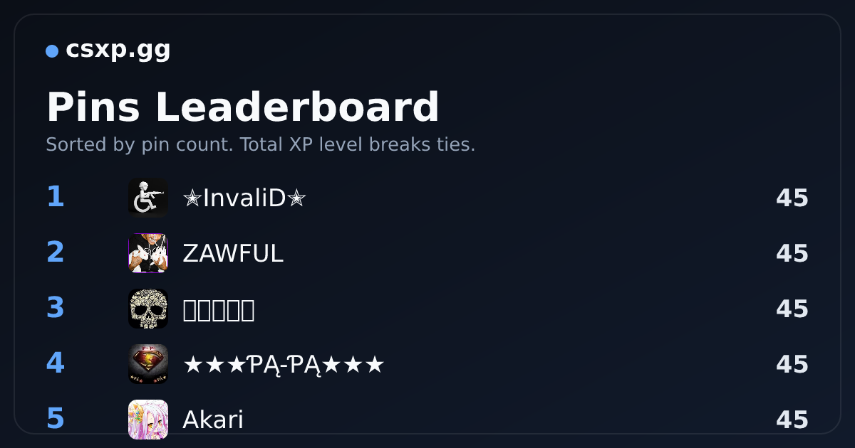 Pin Gg Pins Leaderboard | csxp.gg